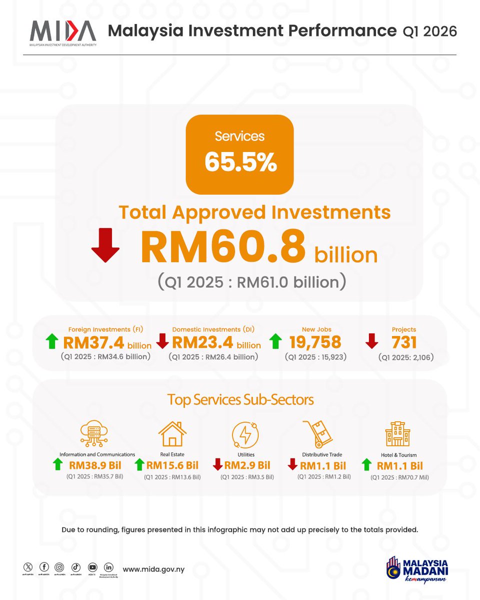 Malaysian Investment Development Authority (MIDA) tweet media