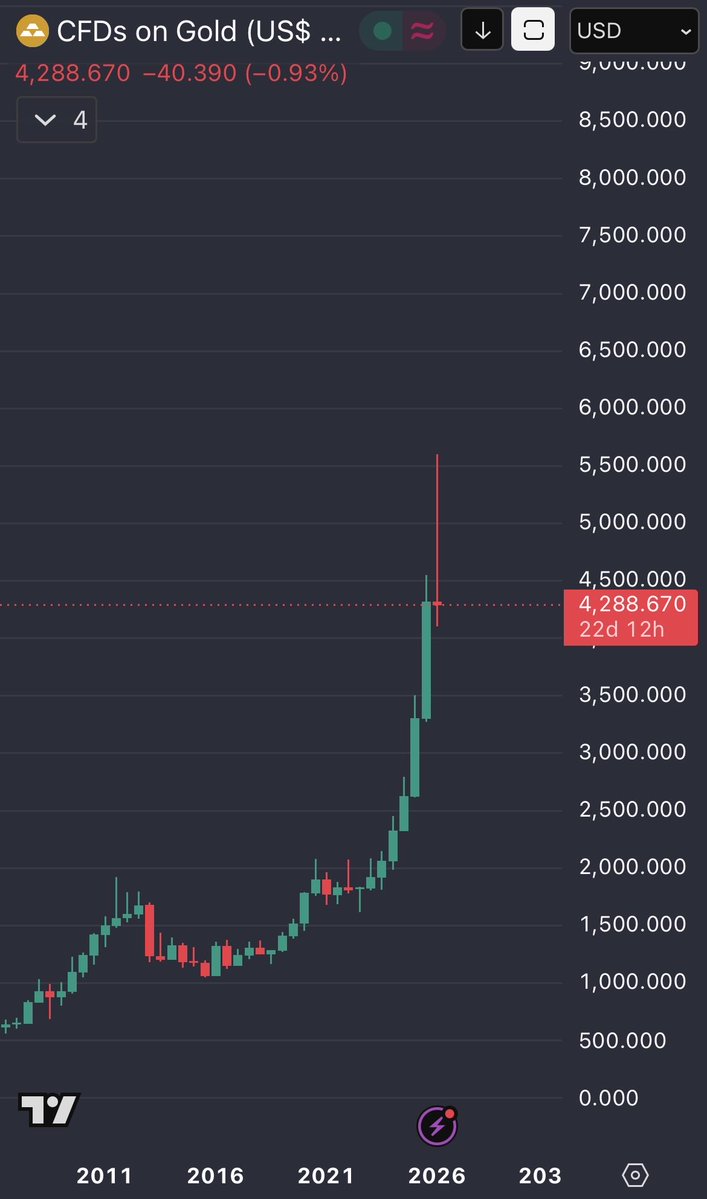 MentorMethods's tweet photo. #Gold The 6 month chart is flashing a potential gravestone style rejection after a near parabolic move. 

Momentum is stretched, sentiment is euphoric, and the latest candle is showing signs of exhaustion. 

Not calling a top. Just respecting the message the chart is sending. https://t.co/eeaJAJrS36