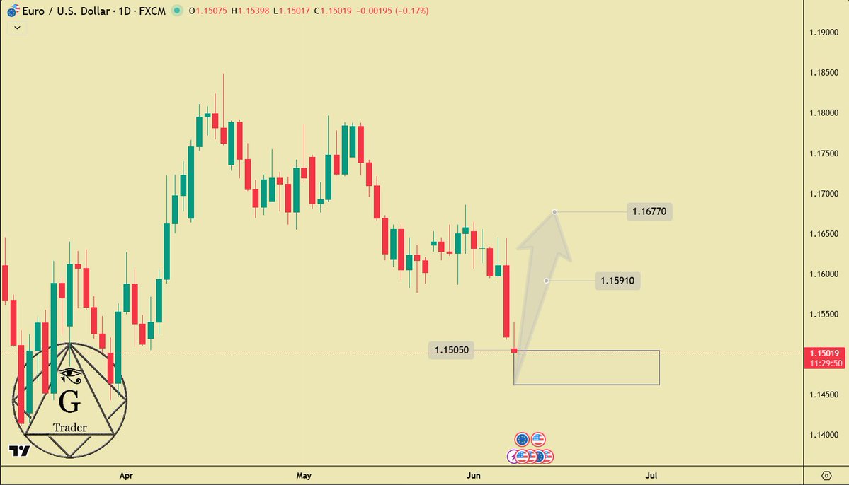 G9_Trader's tweet photo. #EURUSD Daily
important support along with its targets
#Forex #FX #Trading #ForexMarket #ForexTrading #ForexSignals #ForexTrader #FXMarket #DayTrading  #CurrencyTrading #ForexAnalysis https://t.co/KzEeka5gAX