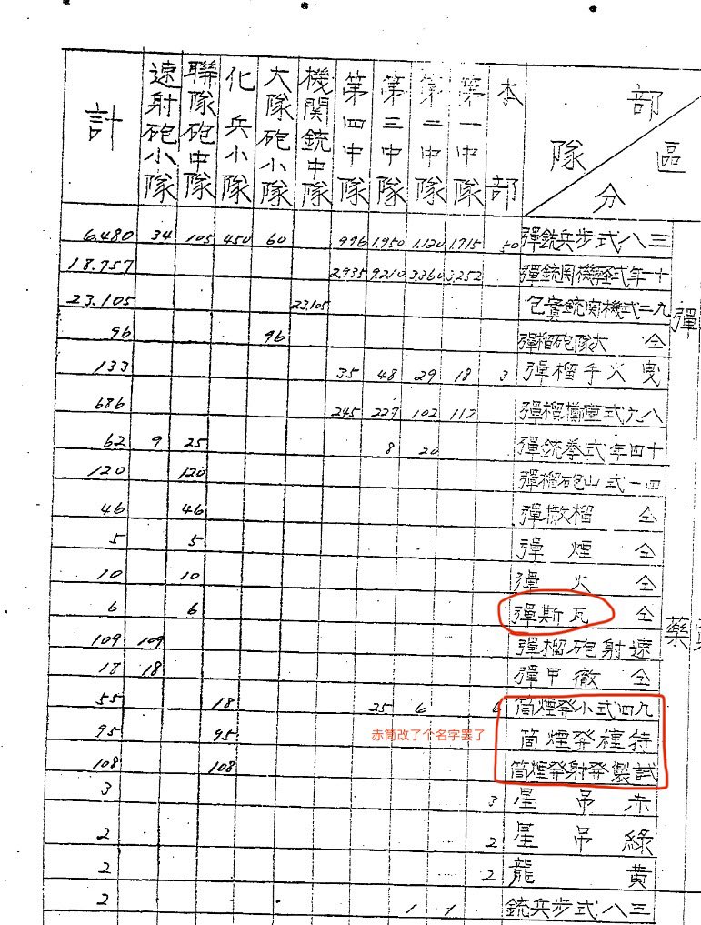 Mistel1944's tweet photo. 数年前写过1939年南昌会战/第一次长沙会战中第9战区防御作战评析（未完成），国民党军部分单位确实能够做到一边吸日军的毒气一边固守阵地，日军使用化武的效果其实取决于单位面积内投入的剂量和与化武配套的炮兵-航空兵火力，单纯靠几十发赤筒绿筒根本不够用
第一次长沙会战中的湘江抗登陆战就是个例子 https://t.co/cafAq0Hu6I