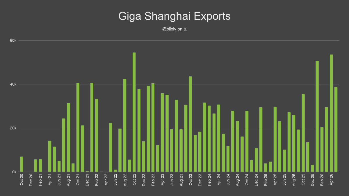 piloly's tweet photo. Tesla exported 38,701 Model 3 & Y from China (Giga Shanghai) in May. 🇨🇳

This is +67.7% year-over-year and +89.8% quarter-over-quarter compared to February.

This is the highest export figure for a second month of the quarter since Q1 2023, and it could lead to a new record quarter for exports.