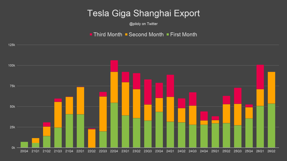 piloly's tweet photo. Tesla exported 38,701 Model 3 & Y from China (Giga Shanghai) in May. 🇨🇳

This is +67.7% year-over-year and +89.8% quarter-over-quarter compared to February.

This is the highest export figure for a second month of the quarter since Q1 2023, and it could lead to a new record quarter for exports.