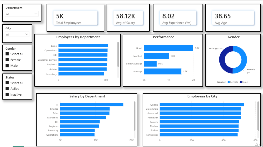 naveedhabqook's tweet photo. My First BI Project.
#DataNerd #DataAnalysis #buildinpublic https://t.co/a5dQC64Jzp