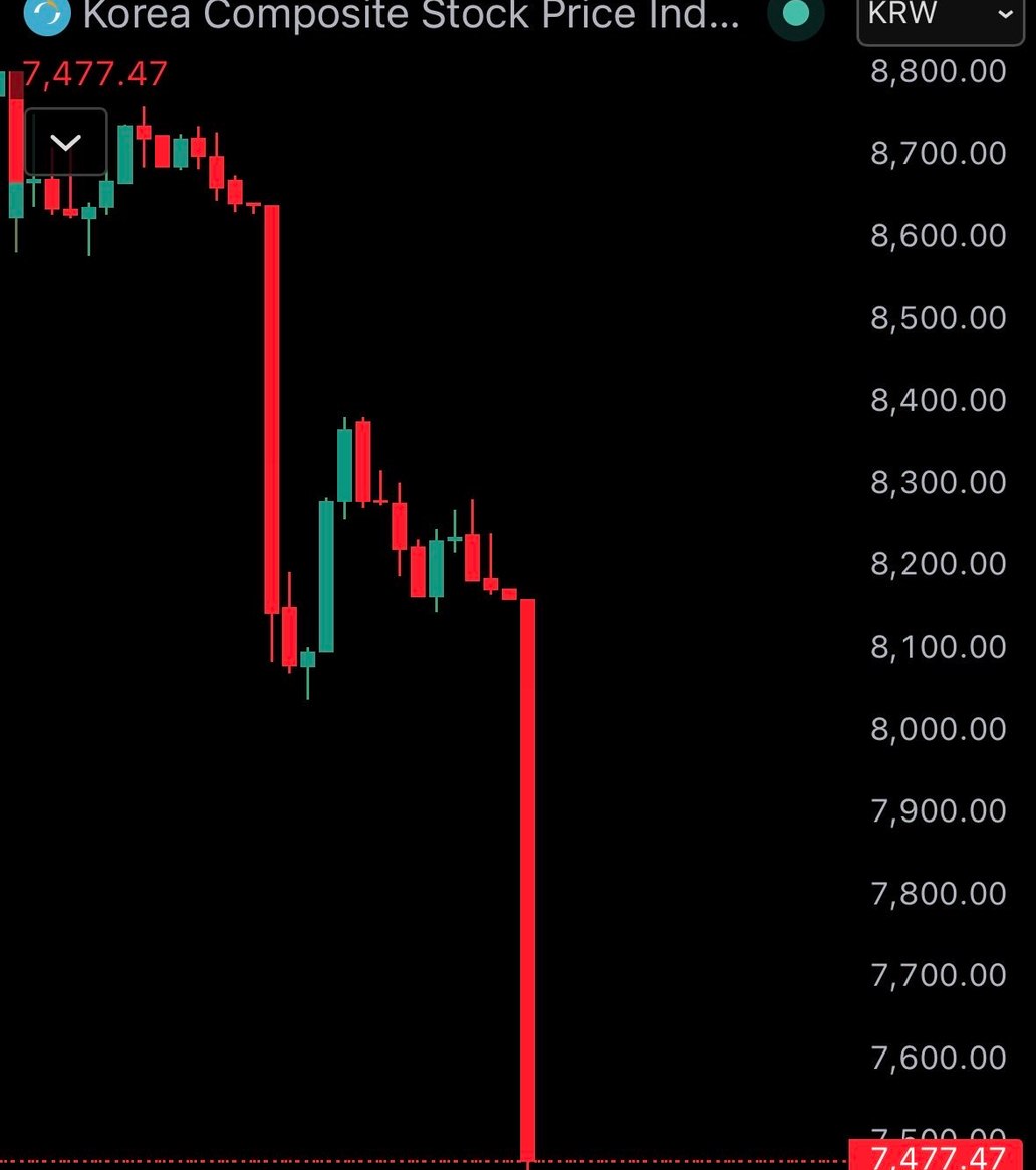 Shohel8766's tweet photo. JUST IN: 🇰🇷 South Korea's KOSPI stock market halted after 8.4% crash, triggering circuit breaker. https://t.co/H9pajtXyBP