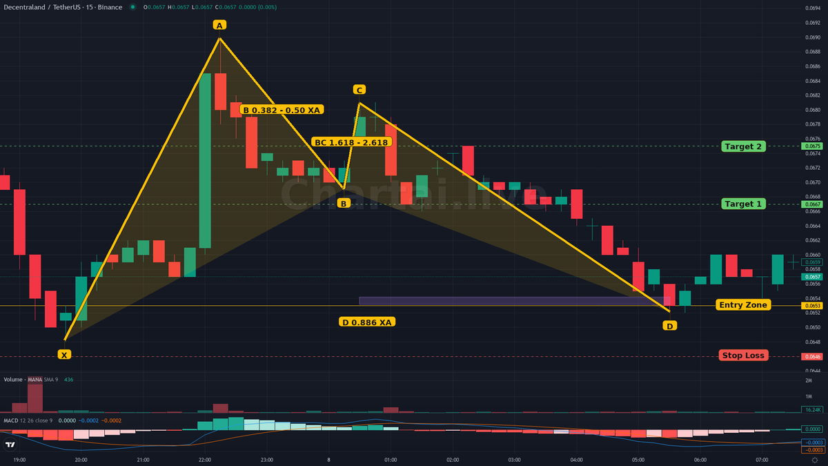 ChartAI_Live's tweet photo. Bat detected on BINANCE $MANA 15. Bias: Bullish.
Status: Active.
Risk/Reward: 3.3
Entry zone: 0.0653 - 0.0654
Target: T1 0.0667 / T2 0.0675
Stop loss: 0.0646
Indicator fired: MACD above signal

Chartai gives your agent chart context. Your rules decide the trade. https://t.co/K9jNezJtFy