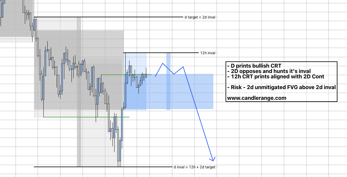 sihilts's tweet photo. This is the type of CRT Hunt I like to trade.

- 2D bear CONT hunting the D bull CRT
- Aligned 12h bear CRT
- 12m bear CRT looking to rumble on https://t.co/UFNwdQTCdb