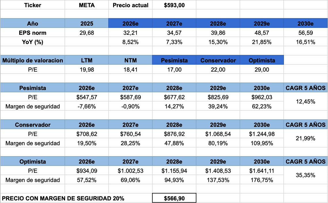 DelDividendo's tweet photo. Esta es mi opinión personal del precio al que cargaría META, a día de hoy.
Teniendo en cuenta un margen del 20% sobre una valoración personal, repito PERSONAL.
No es recomendación de inversión, esto pretendo que sea educativo. https://t.co/mqHj612WLX