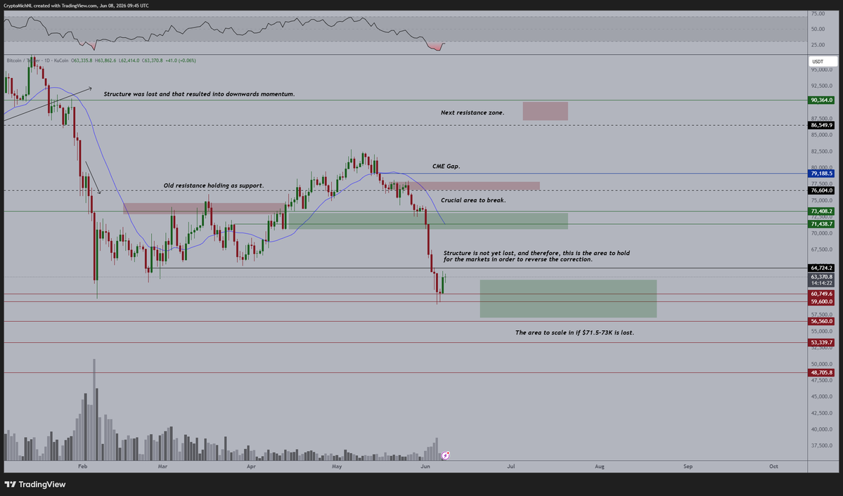 CryptoMichNL's tweet photo. #Bitcoin acting at a higher timeframe support and it bounced upwards from the 200-Week MA.

Very likely that price doesn't cascade down today if indices are turning green, yields fall and $STRC doesn't continue to depeg.

Even better: If Michael Saylor has been buying, the entire thesis fades away.

Regardless of that, the crucial level to break is the $64,000-65,000 area.

If that breaks, there's nothing stopping Bitcoin from running all the way towards $71,500-73,000 and potentially even as high as the CME gap at $79,000.

It's an ideal area to accumulate positions.
