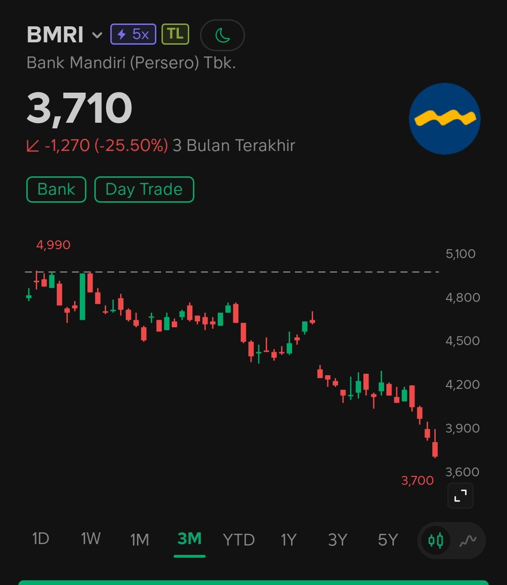 Hidupsebagai62's tweet photo. BREAKING NEWS :
BURSA INDONESIA, IHSG KEMBALI CETAK REKOR TERBURUK, 
-4.5% hanya dalam sehari

TLKM BAHKAN ARB
SEJARAH NIH GUYS, NGK PERNAH BEGINI,

TAPI ANEHNYA, KONDISI KITA
Covid ngk
Krisis ekonomi ngk
Krisis global ngk
Perang juga ngk

Ini beneran Asing ninggalin Indonesia ya?

SELL INDONESIA IS REAL?
DAN PENJABAT MASIH DENIAL SMUA??

GILA SIHHH