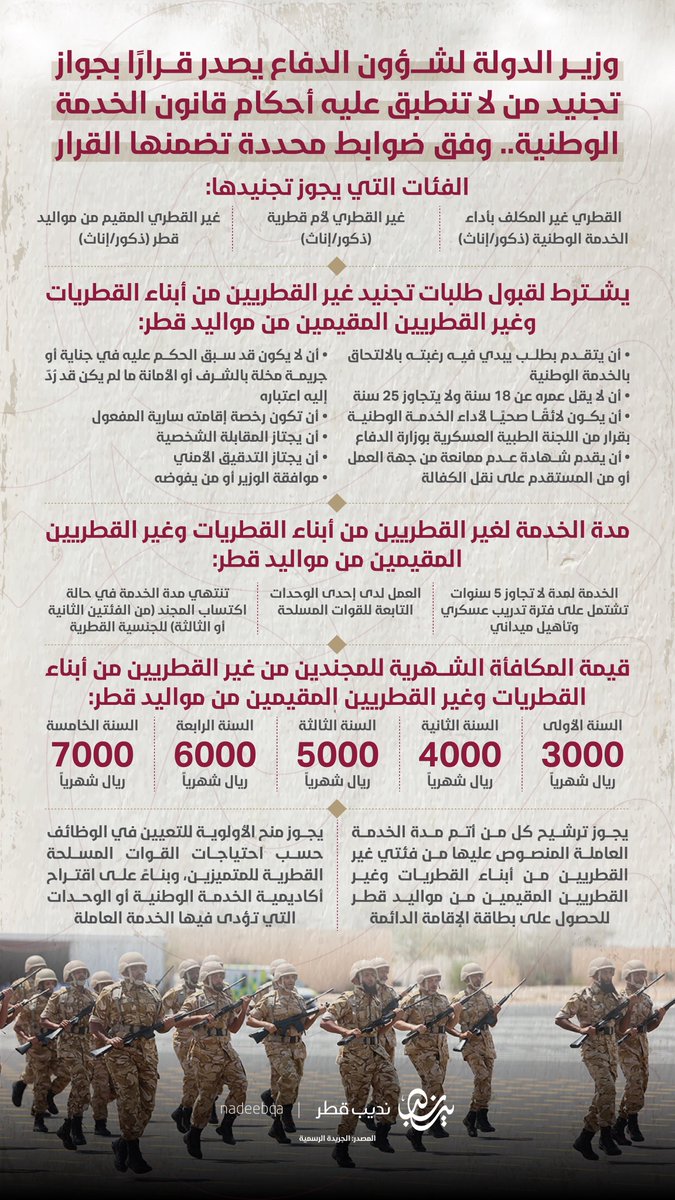 NadeebQa's tweet photo. فتح التجنيد لأبناء القطريات ومواليد قطر 🇶🇦🪖

• سعادة الشيخ سعود بن عبدالرحمن آل ثاني وزير الدولة لشؤون الدفاع يصدر قرارًا بجواز تجنيد من لا تنطبق عليه أحكام قانون الخدمة الوطنية

• بمكافأة شهرية تصل إلى 7,000 ريال

• القرار أجاز تجنيد الراغبين من القطريين غير المكلفين بأداء الخدمة الوطنية (ذكور/إناث)

@SaoudAlthani7 

• الجريدة الرسمية | #نديب_قطر | #قطر 🇶🇦