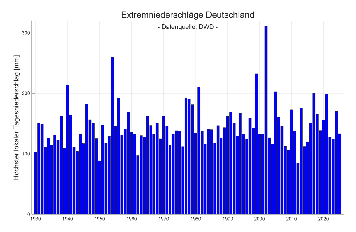 SHomburg's tweet photo. @xsureface @Birdie223719 Das stimmt. Es gibt aber nicht mehr Starkregen als früher, jedenfalls nicht in der Realität. https://t.co/5BwvDx4pym