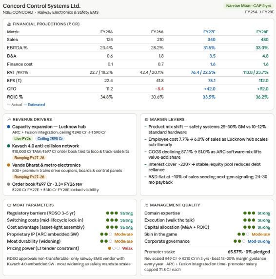 ramesh_vd's tweet photo. #ConcordControl

Concord Control Systems  — Why This Railway Tech Play Stands Out 
Revenue engines: 
· ₹697 Cr order book (3.3× revenue) 
· Kavach 4.0 rollout 
· Vande Bharat electronics 
· capacity ceiling doubling to ₹590 Cr post ARC + Fusion integration

Margin story: 
· EBITDA 23% → 33% by FY28 
· product mix shifting from fans/lights to safety-critical software systems 
· employee costs compressing as Lucknow hub scales 
· COGS declining as embedded SW share rises

Moat: Narrow moat, widening.
· RDSO approval = 3–5 yr non-replicable barrier 
· mid-lifecycle switching voids safety warranties 
· asset-light 28% EBITDA at scale 
· only Indian EMS vendor blending certified hardware with Kavach 4.0 embedded SW

Management:
· ₹49 Cr → ₹210 Cr revenue in 3 yrs 
· beat every margin guidance 
· 65.57% promoter stake, 0% pledged 
· promoter salary capped at ₹1.8 Cr 
· ARC + Fusion M&A executed cleanly

EPS compounding — the punchline:FY25: ₹22 → FY26: ₹42 → FY27E: ₹75 → FY28E: ₹112 That's a 5× in 3 years · 71% CAGR · earnings growing faster than revenue as operating leverage kicks in

[Not investment advice. DYOR]