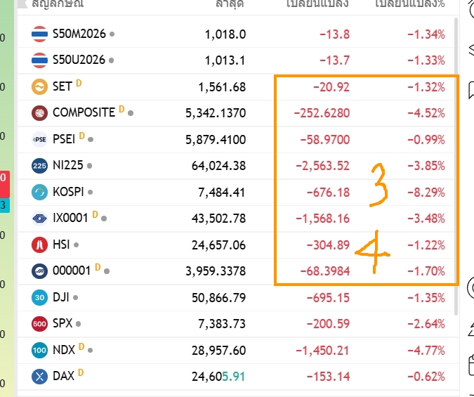 OneTrader168's tweet photo. 17.00/

Asia แดงหมด

ที่กรอบไว้

เช่น ญี่ปุ่น ไต้หวัน เกาหลี  3 ตลาดนี้ แดง 3 วันติด

HK นี่แดง 4 วันติด 

ลุ้นพรุ่งนี้ ถ้าฟื้นได้ เล่นเขียว ชิ่งมาหาบ้านเรา พอให้เด้ง ได้หายใจหายคอ https://t.co/sPe3dVuQ0V