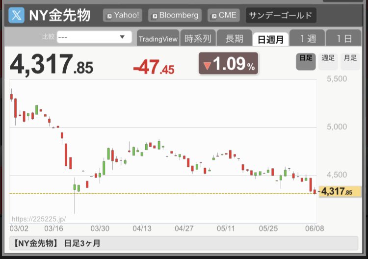 Daytrao's tweet photo. アメリカ🇺🇸利上げ→ゴールドまだまだ下げ
この認識で大丈夫そ？ https://t.co/sIyVYEfyer