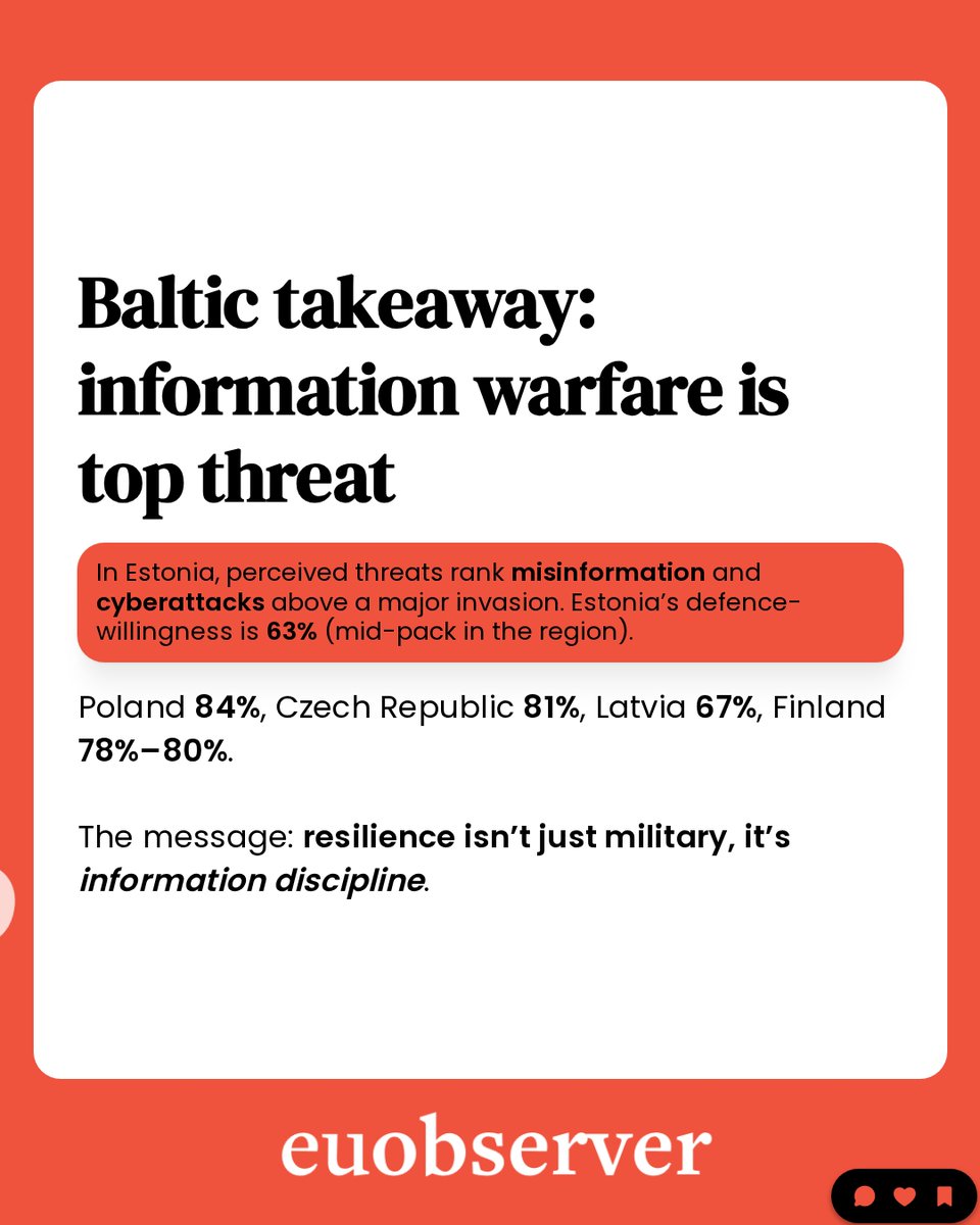 euobs's tweet photo. Most Estonians say they would defend their country in the event of war. 🇪🇪

But their biggest concern isn't tanks crossing the border, it's misinformation.

A new survey reveals how security threats in Europe are evolving, with disinformation now seen as a greater danger than military invasion.

👉 Read the full story: https://t.co/PiivmkuFFv

💬 What poses the bigger risk to democracies today: military aggression or information warfare? Let us know in the comments.