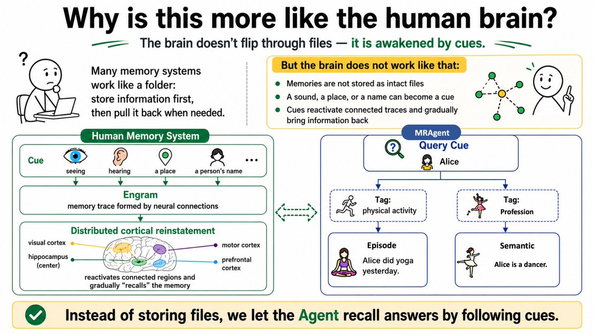 shuo_ji87616's tweet photo. [ICML'26 · arXiv:2606.06036] Your agent isn't forgetting — it just doesn't know how to recall.

Most memory-augmented agents retrieve.
Humans recall.
We propose MRAgent: a Cue–Tag–Content graph memory system where agents follow cues, update state, and decide to explore or answer. https://t.co/iH56NtmJ5h