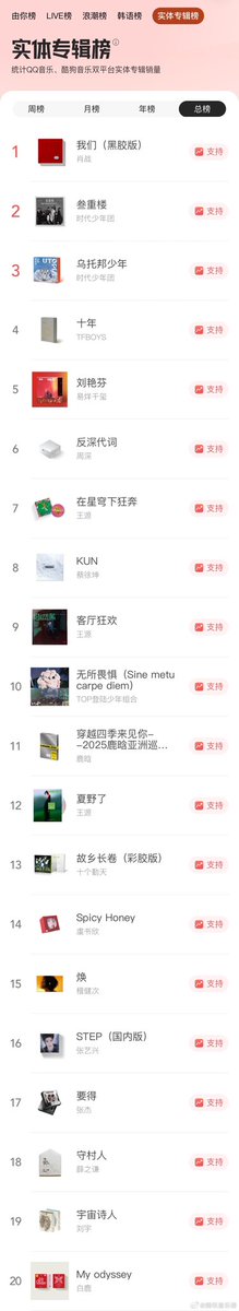 Lu_liebtZ_523's tweet photo. Tencent Music Chart Weibo posted Overall Chart Report on June 8th and 

#XiaoZhan1stSoloAlbum #XiaoZhanWM1stAlbum Vinyl version is still holding 𝐓𝐨𝐩 𝟏 position on the overall chart…

#XiaoZhan https://t.co/xjgdghGRIN