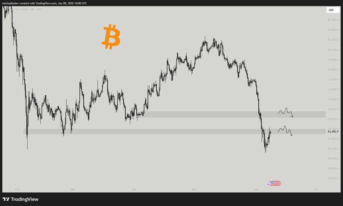 WolfAltStreet's tweet photo. $BTC is still in a HTF downtrend. 📉

And there's still a significant liquidity pocket to be swept around $55K.

The short POI's are being confirmed beautifully by the price action on the left, classic resistance zones where I'll be looking for shorts.

$BTC https://t.co/nwVTzmgoKR