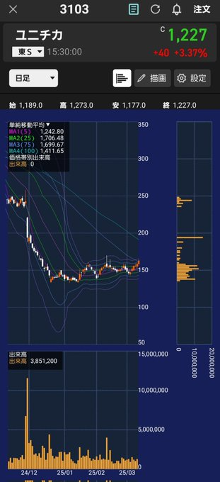 mo127eka's tweet photo. 今がチャンス！！
ユニチカ（3103）：1196円
たとえ100株だけでも、絶対に買うべきだ。
短期：1600円（今週）
長期：2260円（数ヶ月後）
岡本硝子 / 古河電工 / キングス / JX金属 / 住友電工 / 日東紡。
値上がりしてから買おうとしたら、もう手遅れです。
フォローで実践ベースを共有 https://t.co/4HU7r5JyHd