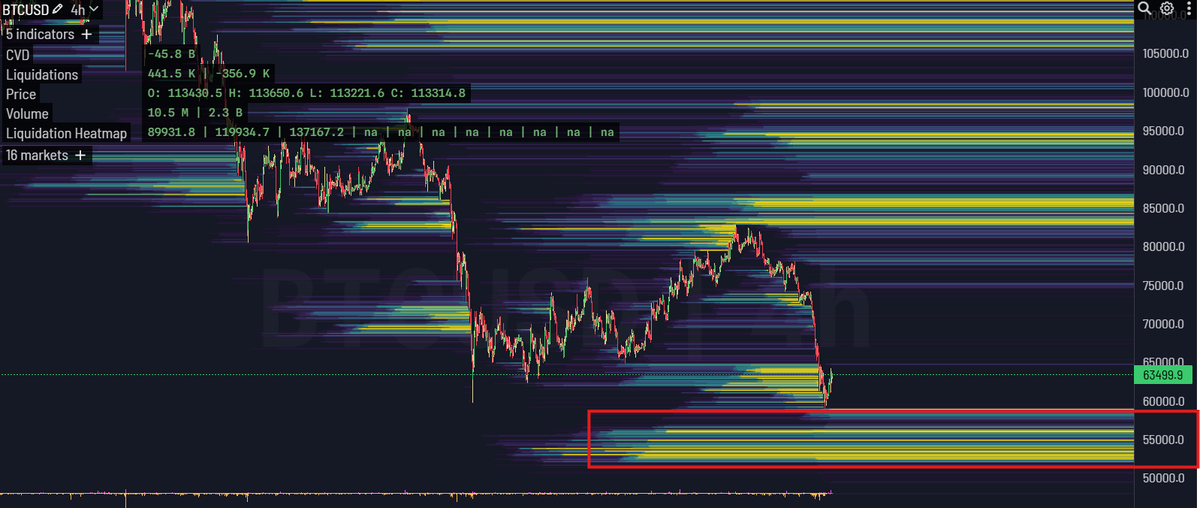 WolfAltStreet's tweet photo. $BTC is still in a HTF downtrend. 📉

And there's still a significant liquidity pocket to be swept around $55K.

The short POI's are being confirmed beautifully by the price action on the left, classic resistance zones where I'll be looking for shorts.

$BTC https://t.co/nwVTzmgoKR