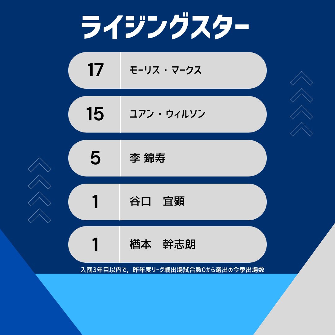 hbinvstr's tweet photo. 🏆埼玉ワイルドナイツ 25-26シーズン ランキング🏅
ライジングスター
#埼玉ワイルドナイツ #ワイルドナイツ https://t.co/zFQEa8Oks9