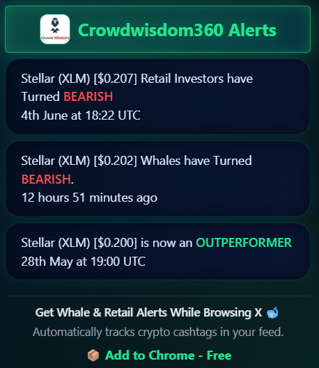 CrowdWisdom360's tweet photo. @TheMoonHailey Interesting perspective. XLM's past cycles do suggest that bear markets can last longer than most expect.

That said, both whales and retail are currently bearish. The positive is that XLM has managed to hold its outperformer status despite the cautious sentiment. https://t.co/XDHncEHXKS