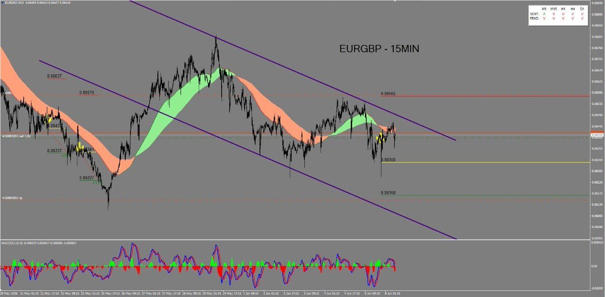 EnBolsa_'s tweet photo. Estrategia en EURGBP (15MIN)

Mantiene una estructura técnica bien definida:

📥El punto actual es bueno para tomar posiciones, siendo el objetivo los mínimos anteriores (0.8616) https://t.co/rPLgxuaoXe