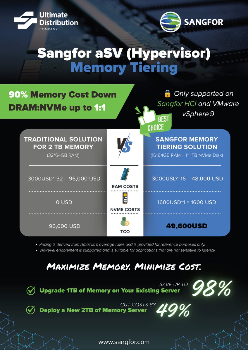 UltDistribution's tweet photo. Reduce Memory Costs. Increase Infrastructure Efficiency.
Sangfor aSV Hypervisor Memory Tiering enables organizations to optimize server resources, expand workloads, and significantly lower memory costs through intelligent DRAM and NVMe integration.

#UDC  #Sangfor #HCI https://t.co/idnphMLlru