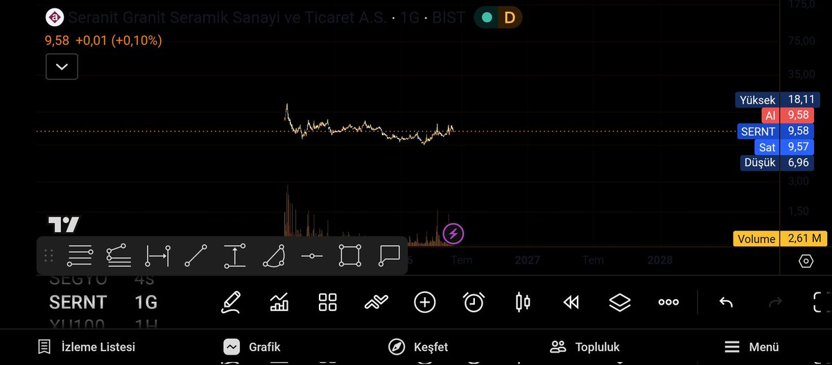 karabeybistt's tweet photo. #BİGEN 10 TL DE YAZDIM 60 TL OLDU. 

#SERNT 9.5 DA ŞUAN. 

İkisininde Teknik aynı birisi 60 tl birisi 9.5 tl. 

Lot sayısı aynı. 

Kurumlar aynı. 

Tarih tekerrür eder mi görücez ileride bakalım neler olucak? Sabır ve sükunetle... 

#borsa #xu100 #bist100 #tera #buls #düşeni https://t.co/XxgSAuZrf3