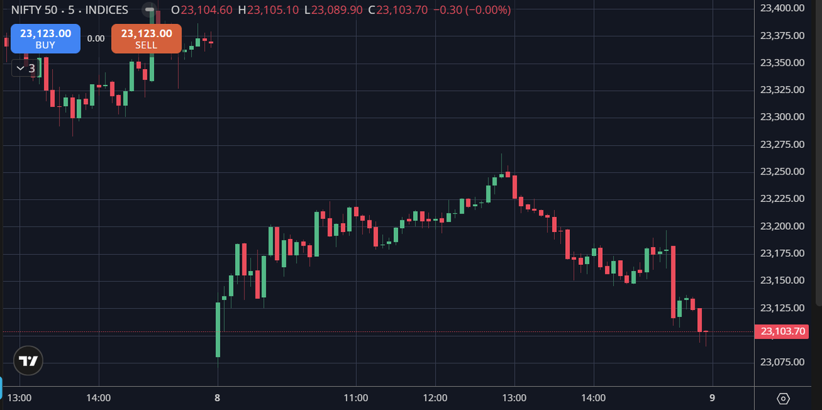 iarudmur's tweet photo. Intraday gains completely erased as a sharp afternoon liquidation wave triggered a retest of the session's absolute lows.
Failed breakout above the 23,250 distribution zone, leading to an aggressive late-day breakdown and close near the 23,100 support line. 
#Nifty50 #PriceAction https://t.co/vvDqAweQzb