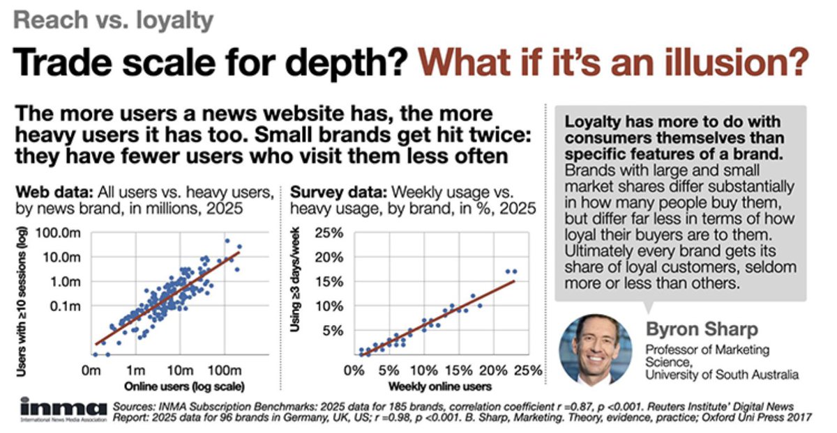 INMAorg's tweet photo. Should publishers prioritise scale or depth? "New INMA research suggests this trade-off is an illusion: Reach is the key to loyalty and revenue," INMA's @g_piechota writes. https://t.co/O82JCn8jqt https://t.co/ozYnDf1mt3