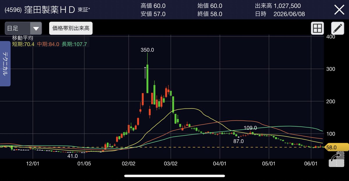 kabukishi13's tweet photo. この低位株、大化けしますよ。

窪田製薬HD（4596）
現在株価58円

今までに私が的中させた、
キオクシア、フジクラ、日本精密
ユニチカと全く同じシグナルが点灯中。

早ければ今月中に
【株価4倍】まで急騰するかと。

利確位置を知りたい方は
【イイネ】で反応しておいてください。 https://t.co/cPsKDSdBdj
