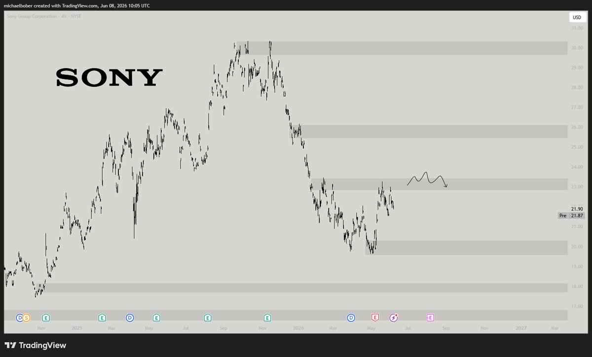 WolfAltStreet's tweet photo. Perfect A-setup short on $SONY. 🔪

Price arrived at a HTF resistance zone, confirmed by the downtrend. Short territory.

Liquidity swept to the upside. Longs liquidated. Fuel collected for the move down.

Multiple LTF structures lost. Short entered. Waited for the retest.

Now in profit. Potential 7R incoming. 💰

The chart wrote the script. I just followed it. 🎯

$SONY
