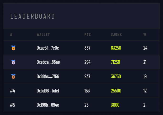 PunkverseWorld's tweet photo. 🏁 Real//ReBased Season 2 has come to an end.

🥇 337 PTS → 83,250 $JUNK
🥈 294 PTS → 71,250 $JUNK
🥉 237 PTS → 36,750 $JUNK

Weeks of hunting, leaderboard battles, and daily competition are now in the books.
Rewards are being processed. https://t.co/aWoETl6FM7
