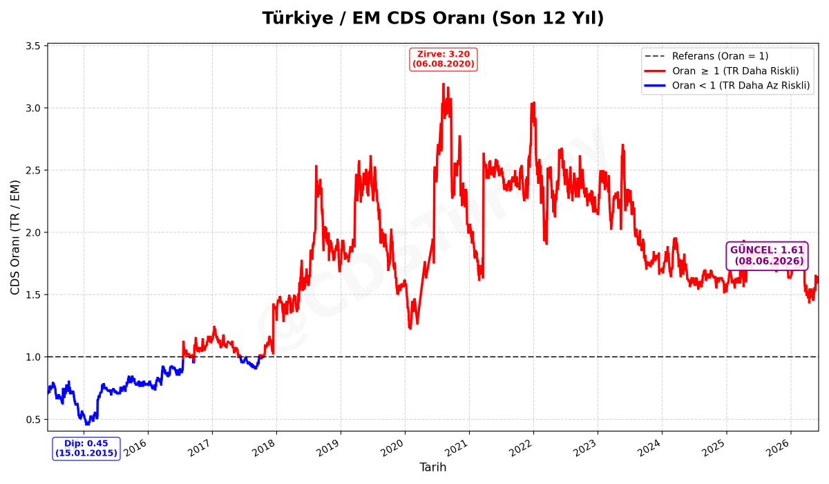 CdsTurkey's tweet photo. 🇹🇷 TR / EM CDS Oranı (Son 12 Yıl)

📅 Tarih: 08.06.2026 - 12:07:10
📊 Güncel Oran: 1.61

📉 Grafikte 1 seviyesinin üzeri (Kırmızı), Türkiye'nin Gelişen Ülkelere göre daha riskli fiyatlandığı dönemleri gösterir.

#CDS #Türkiye #Ekonomi https://t.co/xnHTg3WoPq