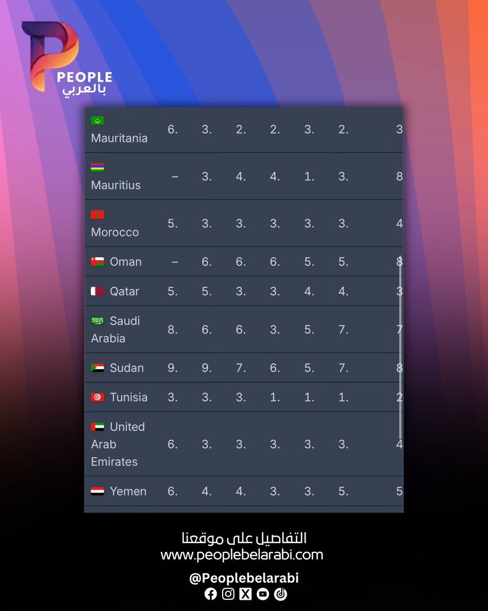 peoplebelarabi's tweet photo. “ممكن” يكسر معادلة الموسمية ويُثبت نفسه في المشهد الدرامي العالمي

اقرا التفاصيل 

https://t.co/nD3jvozjGw

@nadinenjeim https://t.co/1nMqa6CtZc