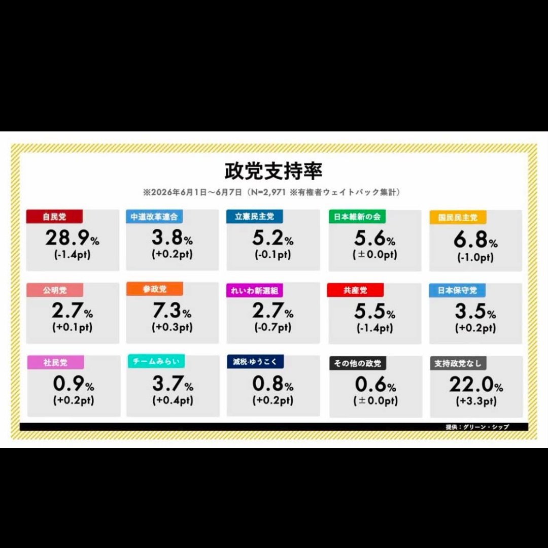 VBsu4i8c86BWEF7's tweet photo. すげーぞ🍊🔥

参政党野党第一位だ🔥🍊

あとは自民党との差を埋めるだけだ🔥

日本を橙色に染めるぞ🍊🍊🍊 https://t.co/eEpOGIRN9e