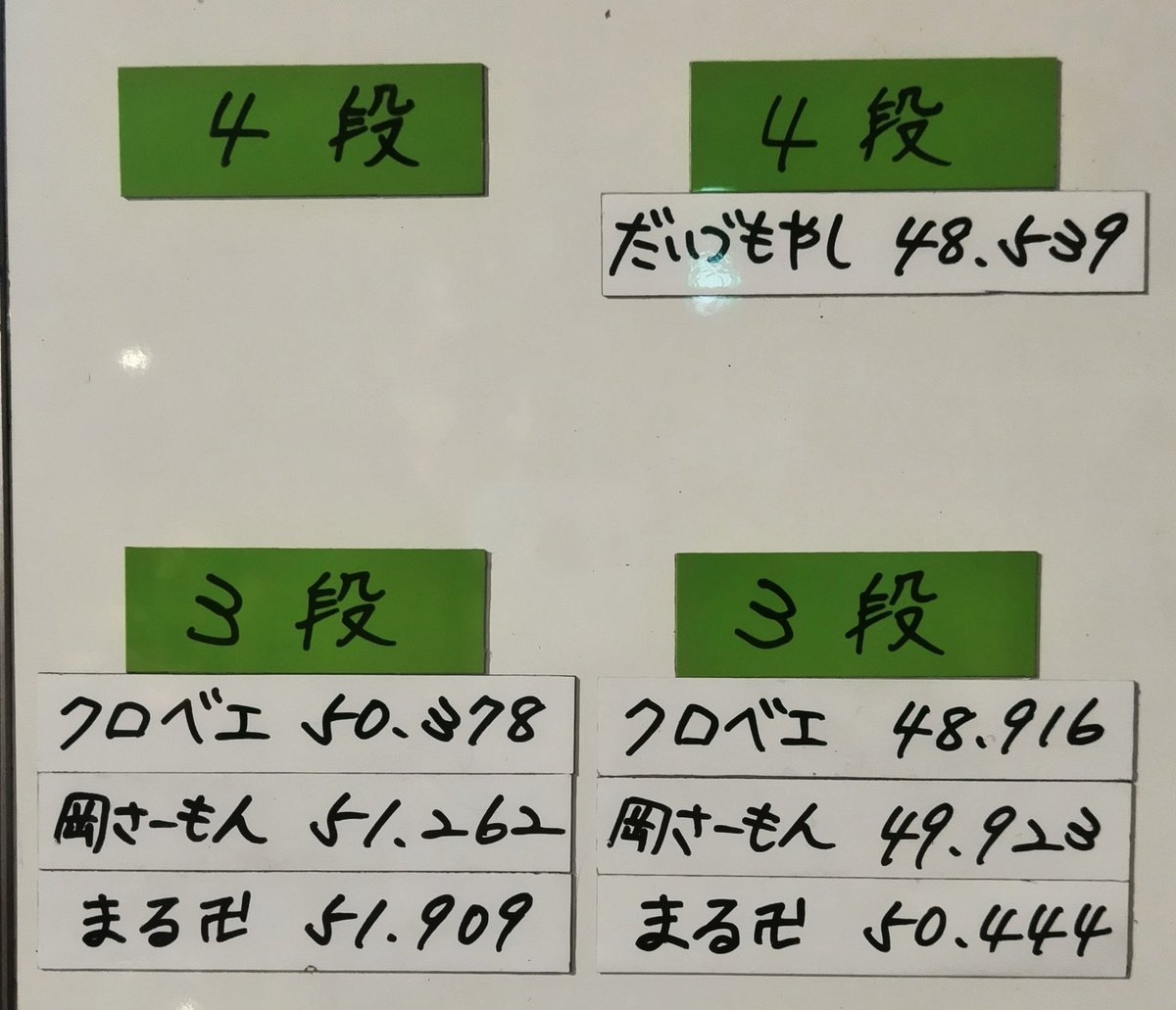 pylonpark's tweet photo. 段位認定あじの一夜干し弁当コース走り込み＆月間ランキングバトル💥味変回転弁当コース段位別ランキング本日‼️
初段トップに第１戦で昇段されたこぱー選手ランクイン‼️ https://t.co/HqkOjNQTKk