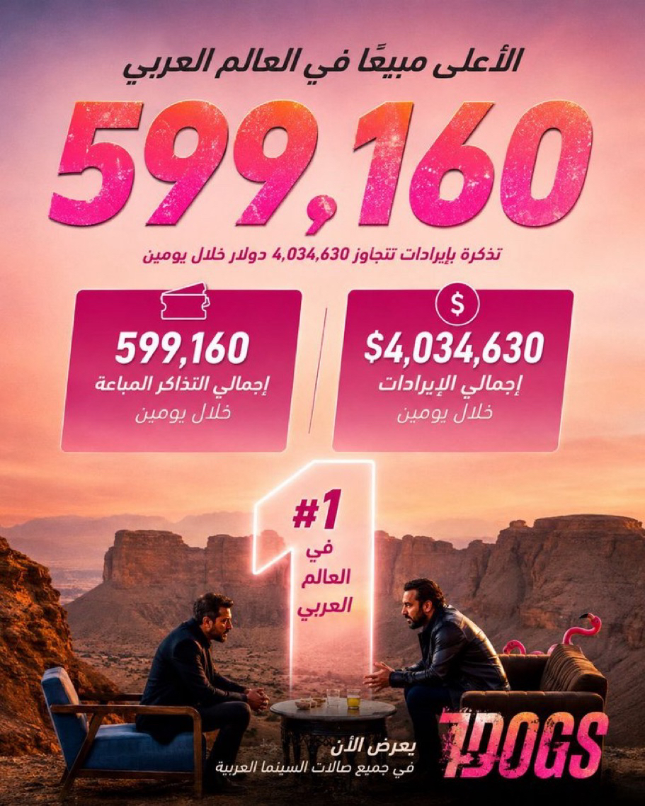 hm00d27's tweet photo. وش هالأرقام يا جماعة! 🔥

أكثر من نصف مليون تذكرة 👏
يستاهل #7Dogsيكون من أكثر الأفلام اللي عليها كلام هالفترة https://t.co/stw0OrZi6E