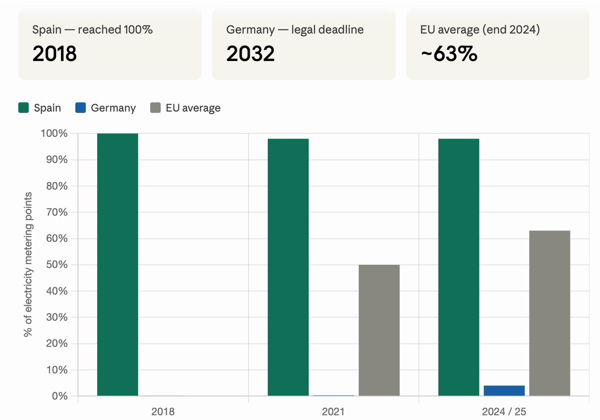 micha_bloss's tweet photo. Endlich kommt die EU-weite Smart-Meter-Pflicht. Das ist die Voraussetzung eine echte Energiewende.

Aktuell ist Spanien bei 98%. EU-Schnitt: 63%. Und DE? 5%.

Unser Stromsystem muss endlich fit für Erneuebare werden. Diese ständigen Preiskrisen kann sich niemand mehr leisten. https://t.co/nvBrTSDZ0f