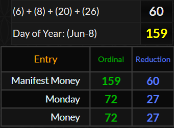 satoshibux's tweet photo. Today is the day to Manifest Money

Day of Year: (Jun-8) =159
Manifest Money = 159, 60
(6) + (8) + (20) + (26) =60

Monday =72
Money =72
.
June 8 =66
Manifest Money = 66

#Gematria #ManifestMoney #Manifest #Money #Monday #Trending #Viral #Fyp #Fypage #OTD #OnThisDay #June8th https://t.co/o91O2PpbRj