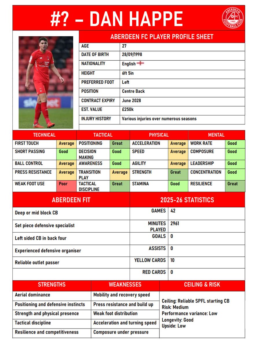 DonsDataRoom's tweet photo. An overview of the latest Dons signing of the summer, Leyton Orient centre back Dan Happe. https://t.co/jOOq8UZ8rB