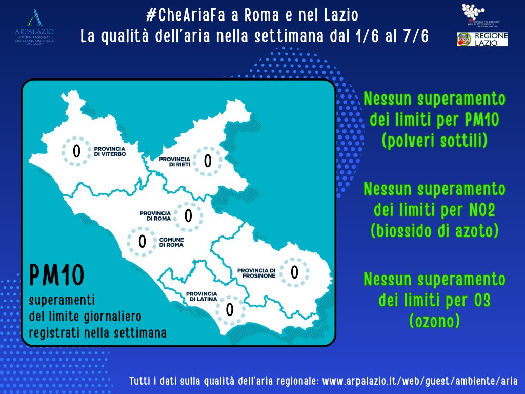 ARPALazio's tweet photo. #CheAriaFa a #Roma e nel #Lazio? 
Nella settimana dall’1 al 7 giugno, nessuna centralina ha superato i limiti di legge per #pm10, #no2 o #ozono: https://t.co/nBUS37QcQG

@SNPAmbiente @ISPRA_Press @ConsiglioLazio #ARPALazio #Ambiente https://t.co/NtJgBgHLPh