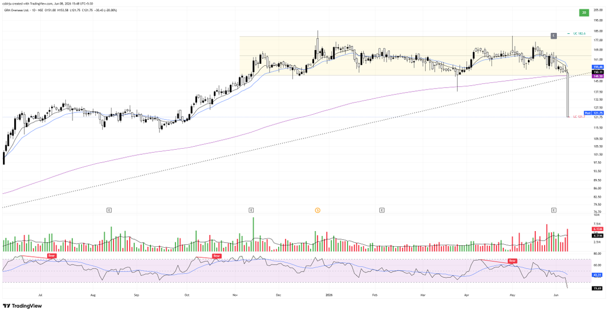 csbirju's tweet photo. #GRMOVER Exited @ 148
Book 3.5% Loss

Hit LC, That is Why SL is Important + Don't Hold Position With More Than 4% Loss in This Market https://t.co/AYGsERjCNw