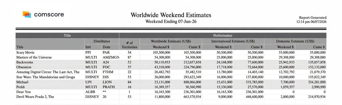 Bolly_BoxOffice's tweet photo. #Peddi debuts at #8 on the Global Charts with an estimated worldwide opening weekend of $30.56M (₹292.37 crore). 

The biggest-ever opening weekend for #RamCharan as a solo lead. Also the biggest opening weekend for any Tollywood release in 2026 by a massive margin. 💥💥💥 https://t.co/yFShng1rDG