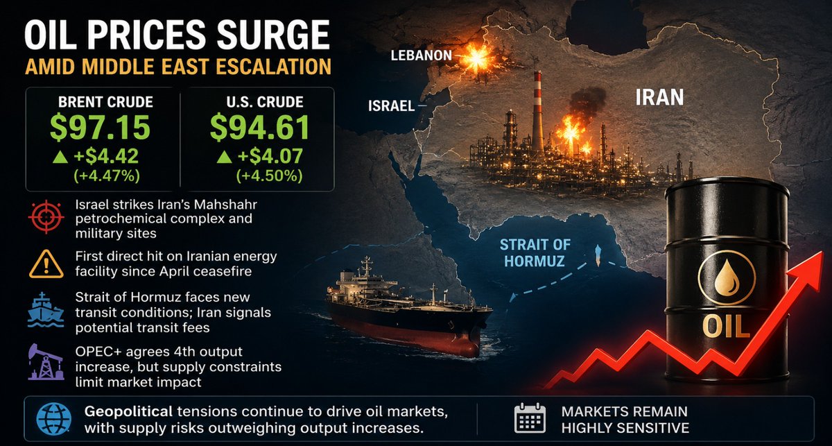 worldwide89776's tweet photo. Oil prices surge as Brent hits $97.15 and U.S. crude $94.61 amid Middle East tensions and Israeli strikes on Iran’s Mahshahr complex, raising concerns over the Strait of Hormuz. #OilMarkets #EnergySecurity https://t.co/fZ4rpvHMqb