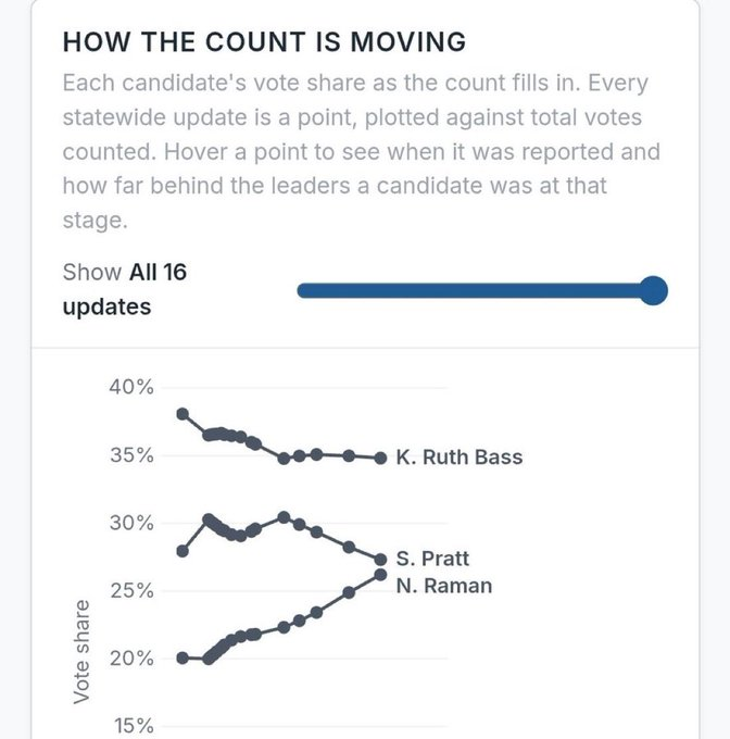 Tariq42953's tweet photo. A dramatic turnaround in the race as #NithyaRaman gains ground in late ballot counts, sparking debate online. Supporters of #SpencerPratt are questioning the trend as counting continues.
#Election2026 #Politics #VoteCount #LosAngeles https://t.co/XpzyGTVh8y