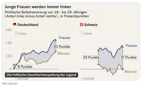 unwokeria's tweet photo. Es ist wirklich ein Witz, dass ausgerechnet junge Frauen immer linker werden. Das sind die, die selbst am meisten unter Massenmigration, Islamisierung und anderen linken Ideologien zu leiden haben. Aber offenbar sind sie am leichtesten beeinflussbar. https://t.co/sj5YfDphFp
