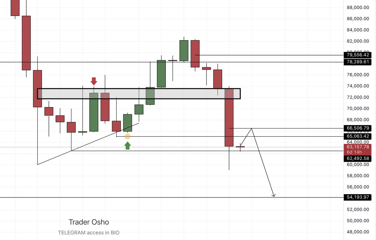 traderosho's tweet photo. $BTC 

Weekly unable to close below 62500$ 
Expecting a retest of 66K level then 54K 

Meanwhile I am holding one scalp short since 63900$ with 2% folio targeting 60K 

#bitcoin #btc https://t.co/30VpY9Jgyp