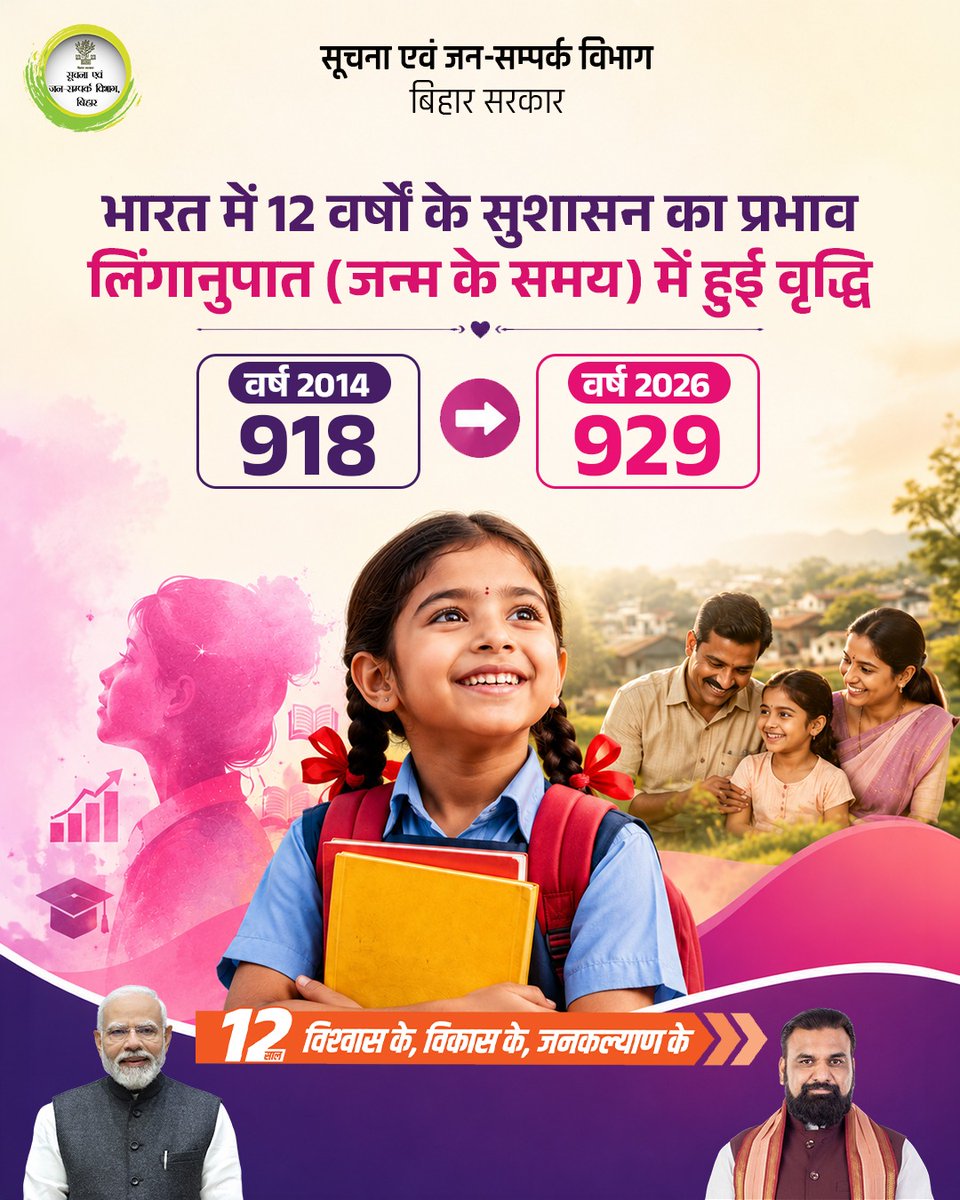 IPRDBihar's tweet photo. 12 साल विश्वास के, विकास के, जनकल्याण के।

भारत में बीते 12 वर्षों के सुशासन के साथ 'बेटी बचाओ, बेटी पढ़ाओ' जैसे संकल्पों और निरंतर प्रयासों से देश में बेटियों के प्रति दृष्टिकोण बदला है, जिसका सीधा असर लिंगानुपात में सुधार के रूप में सामने आ रहा है। बेटियों को मिल रहा सुरक्षित माहौल, बेहतर स्वास्थ्य सुविधाएं और समाज का बढ़ता विश्वास ही इस सकारात्मक बदलाव की असली नींव है। 

@PMOIndia 
@MIB_India 
@officecmbihar 
#12YearsOfGaribKalyan  
#GoodGovernance 
#WomenEmpowerment 
#BetiBachaoBetiPadhao
#NariShakti